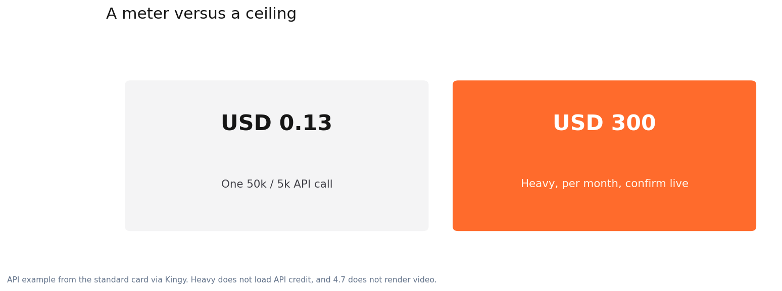 A 13 cent API call beside a 300 dollar monthly Heavy plan