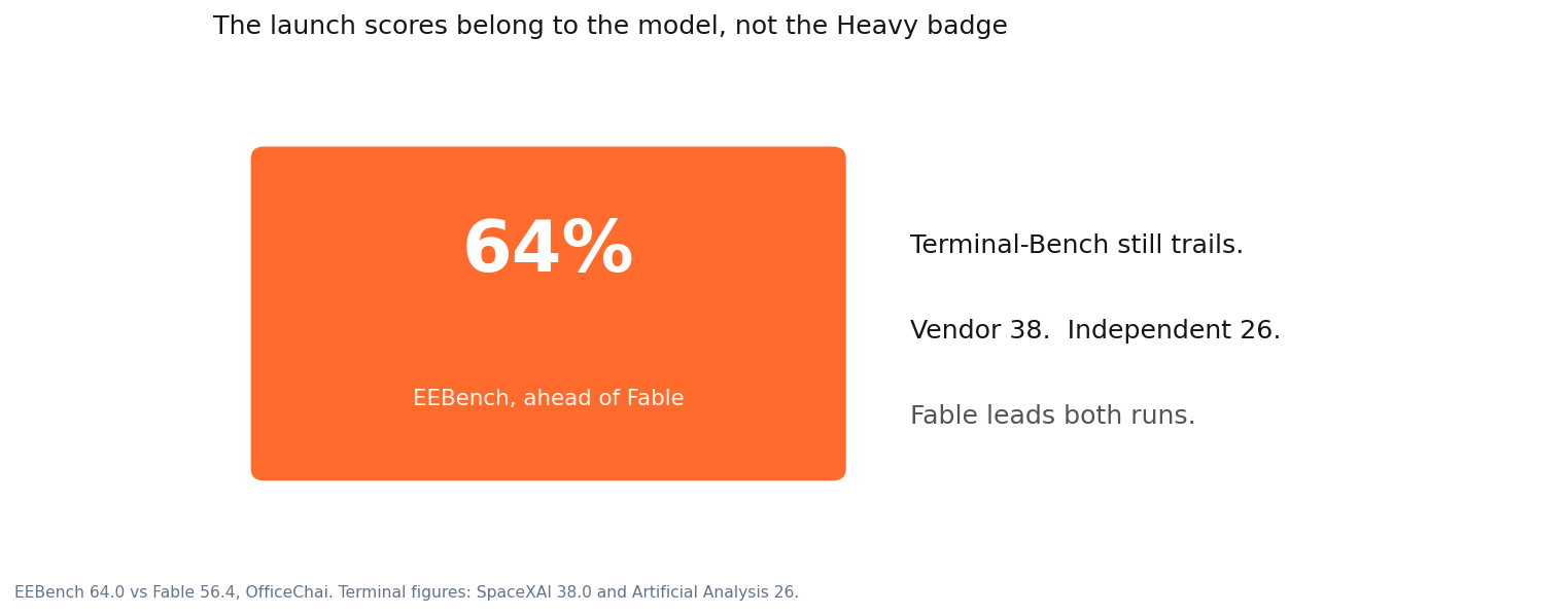 EEBench called out at 64 percent, with Terminal-Bench still trailing at 38 and 26
