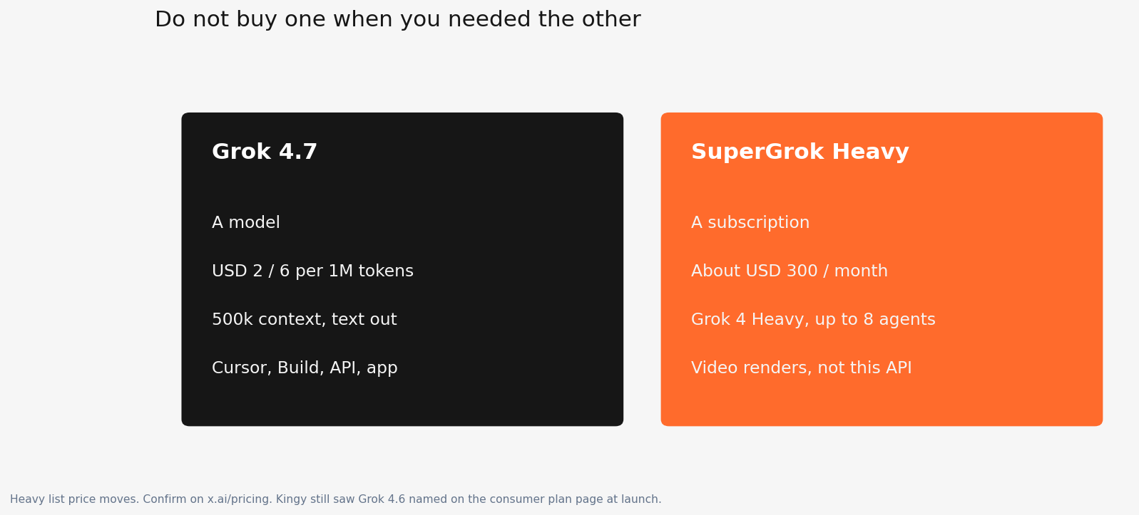 Side by side cards: Grok 4.7 the model versus SuperGrok Heavy the subscription